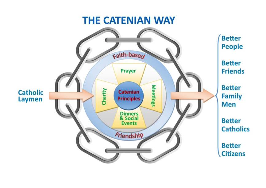 catenian diagram
